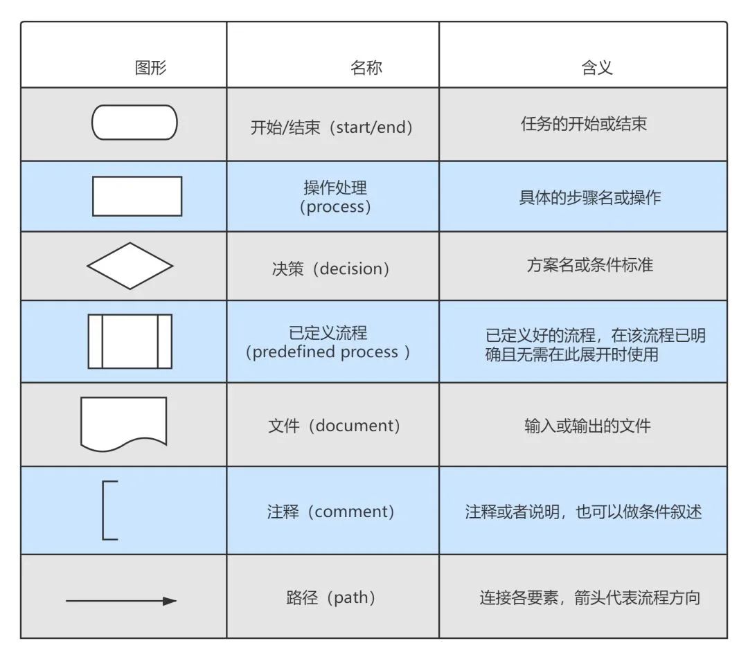 用流程图,和开发快速的沟通需求