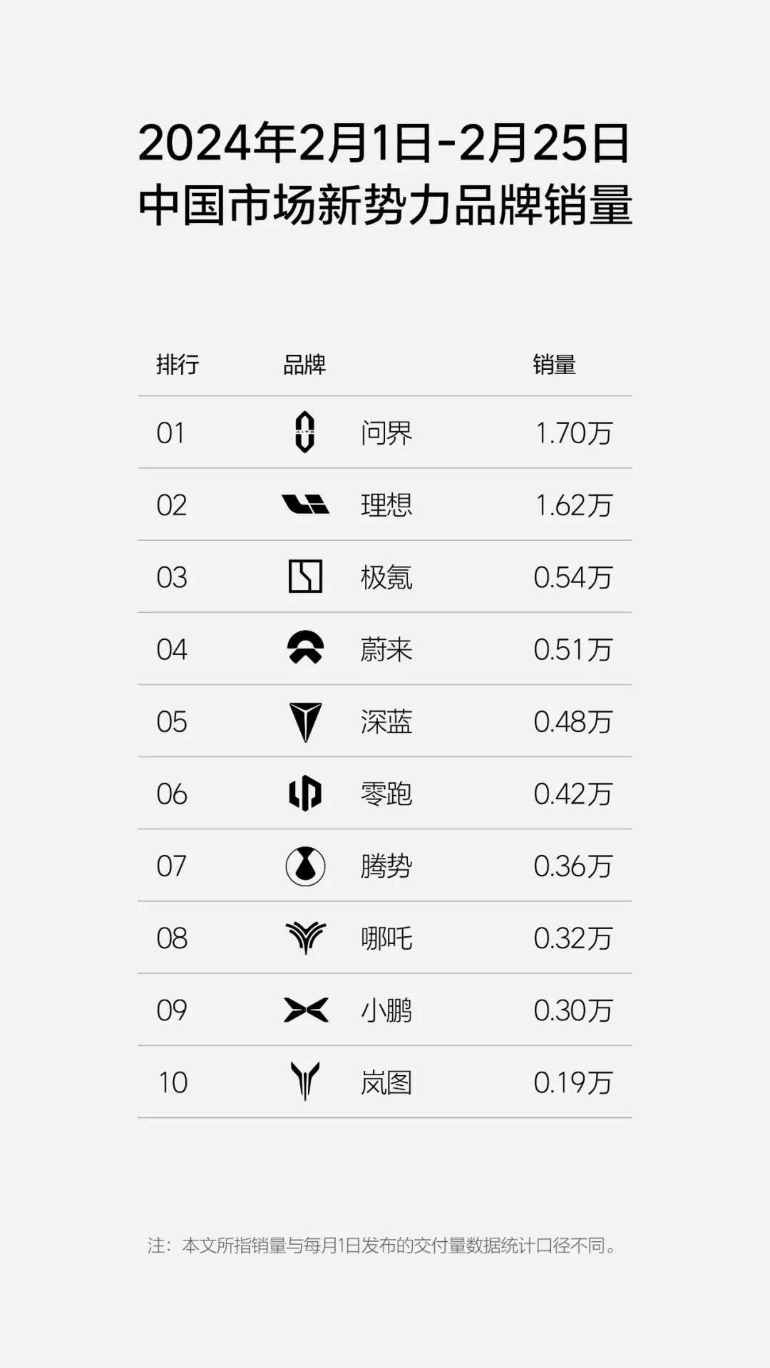 理想汽车为什么会被问界轻松赶超?