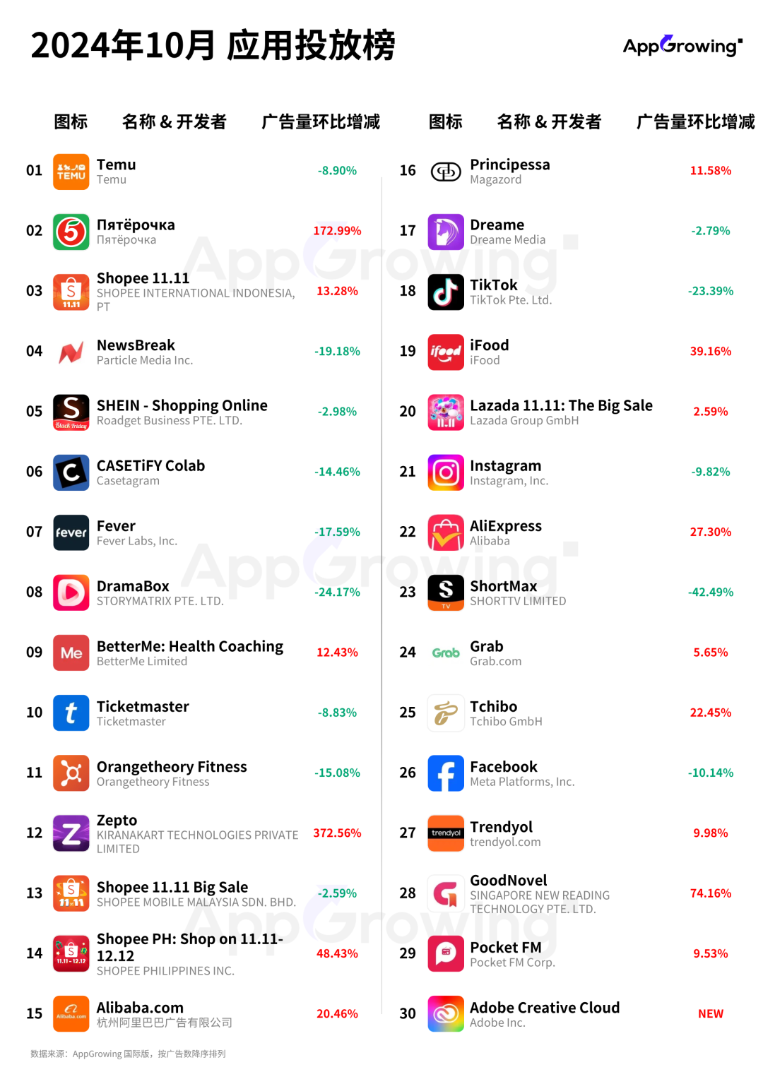 10月应用月报:购物类买量力度不减,印度音频应用《Pocket FM》投放策略分析