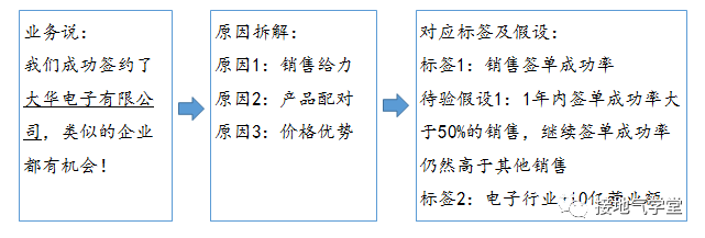 数据分析,如何挖掘潜在业务机会