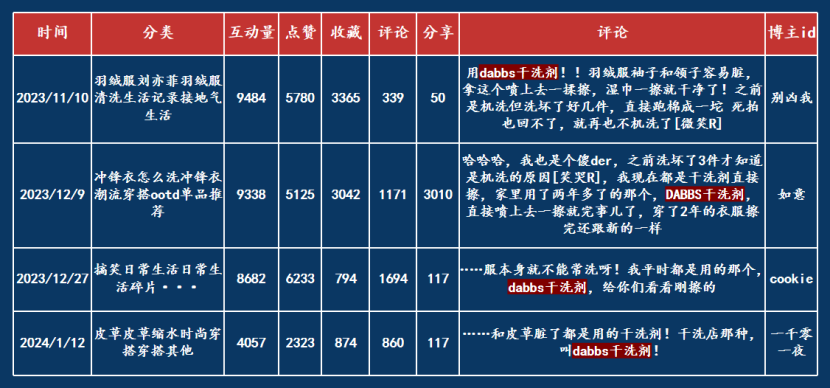 抄作业!揭秘小红书上近期高卖货可复制的内容营销玩法!