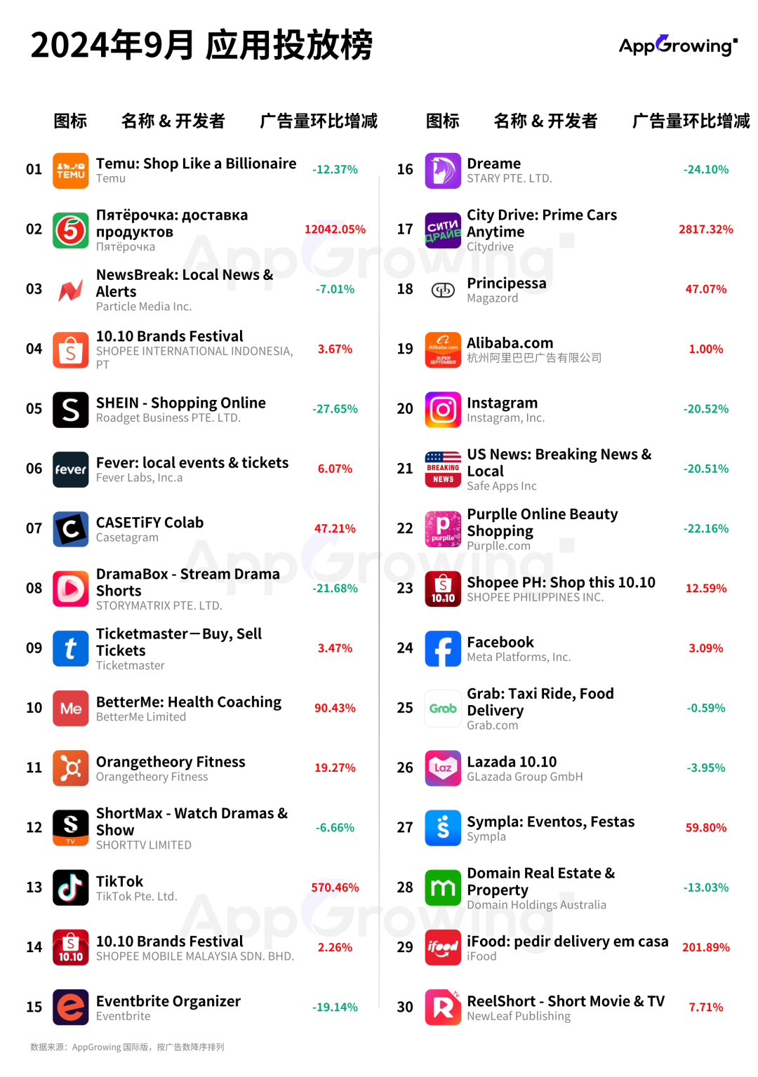 9月应用月报:俄罗斯外卖 App 空降投放榜第二,昆仑万维《Linky Al》投放分析