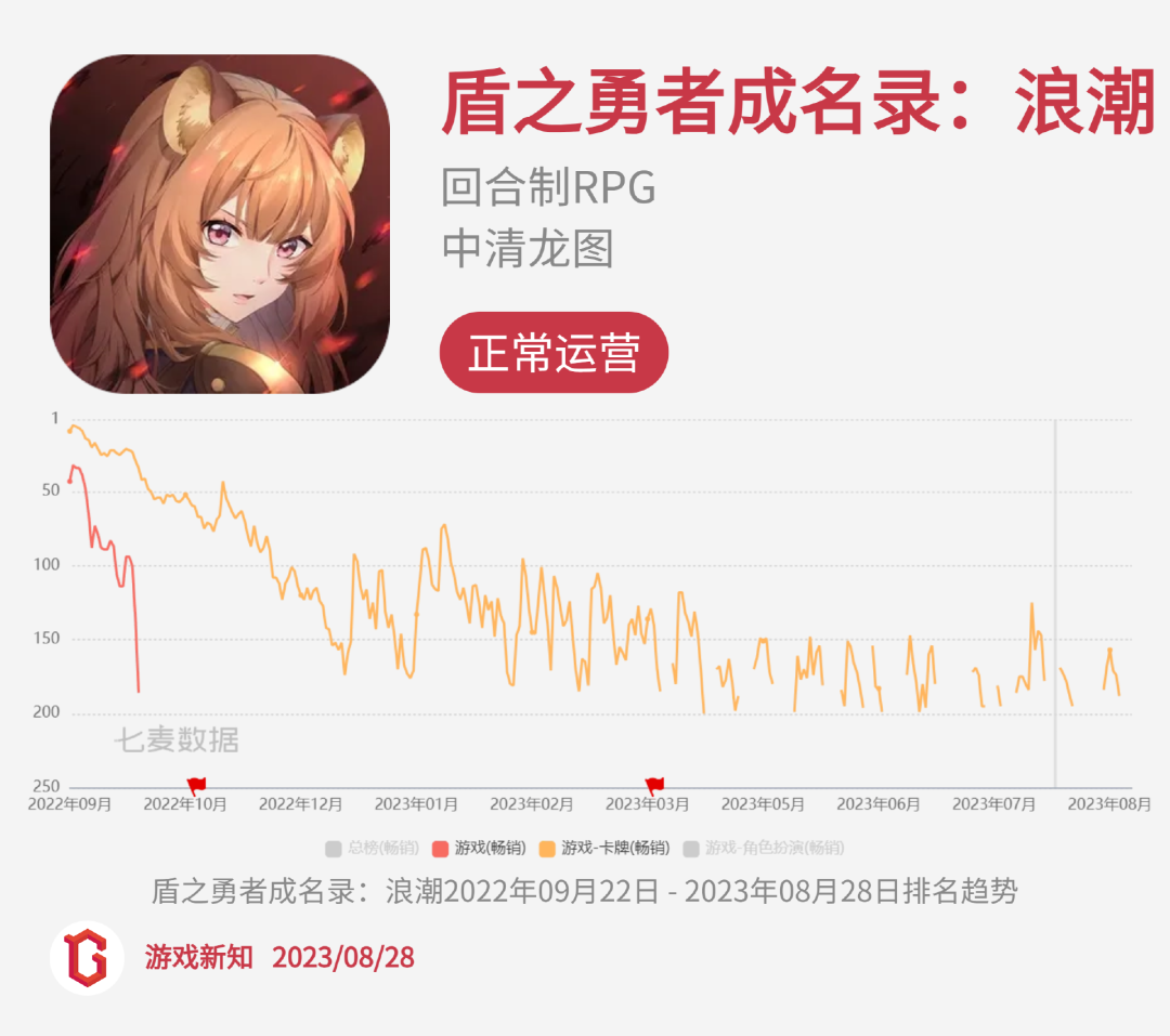 二次元惨烈征战:27款阵亡,23款状况不佳