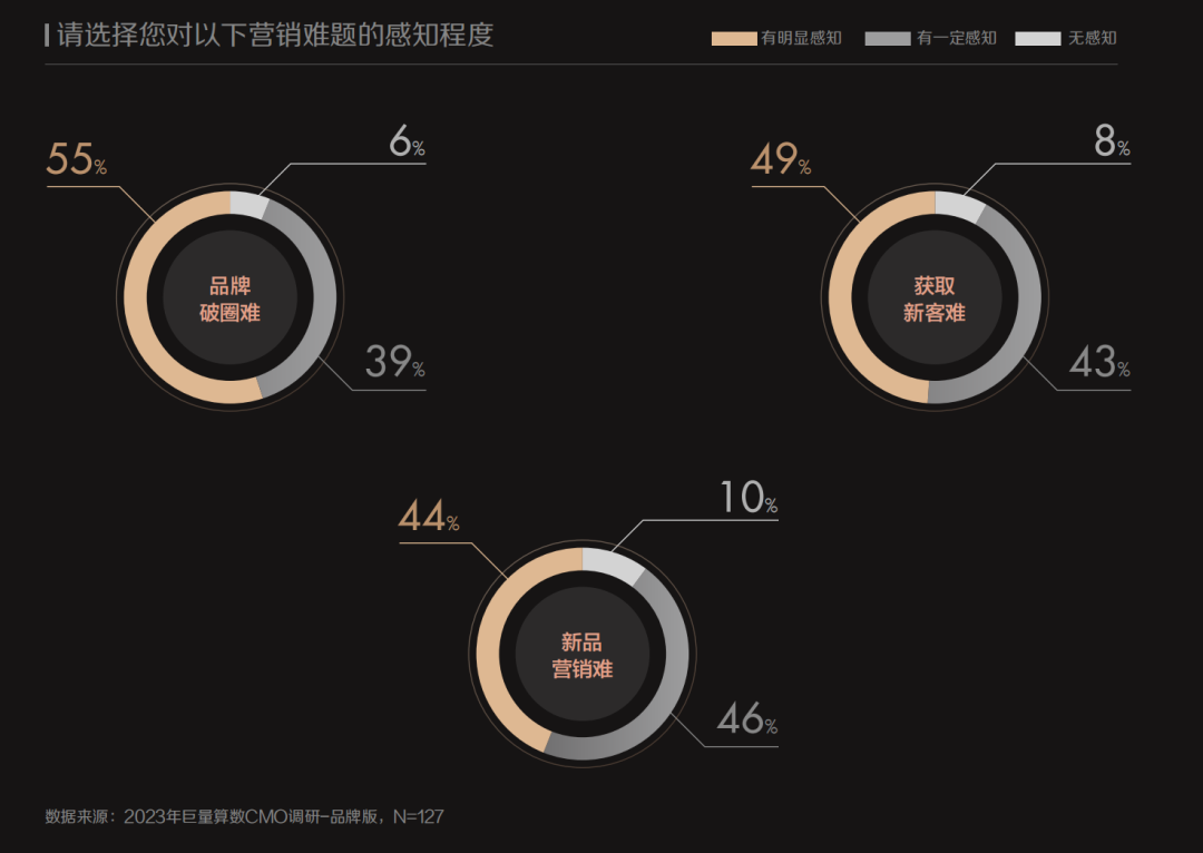 现在，花钱的CMO们终于开始乐观了