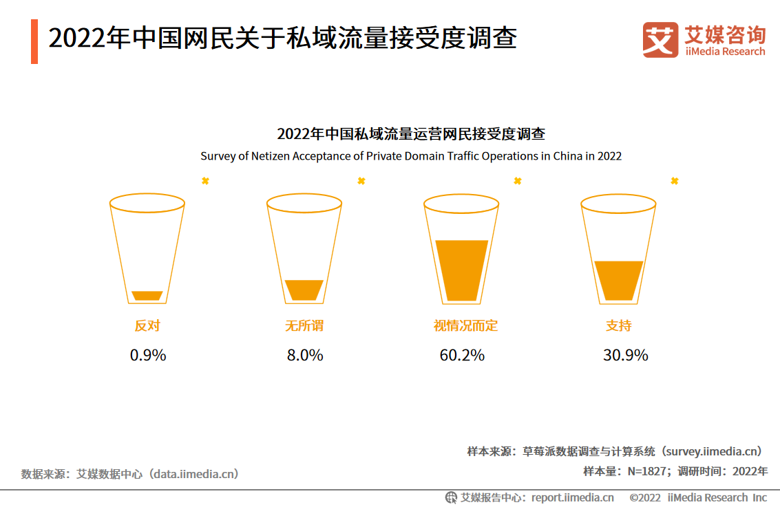 2022年中国网民关于私域流量接受度调查