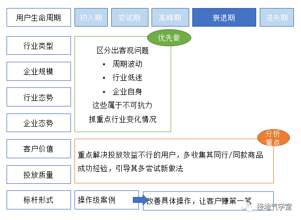 用数据挖掘潜力用户，这个方法总结得真好