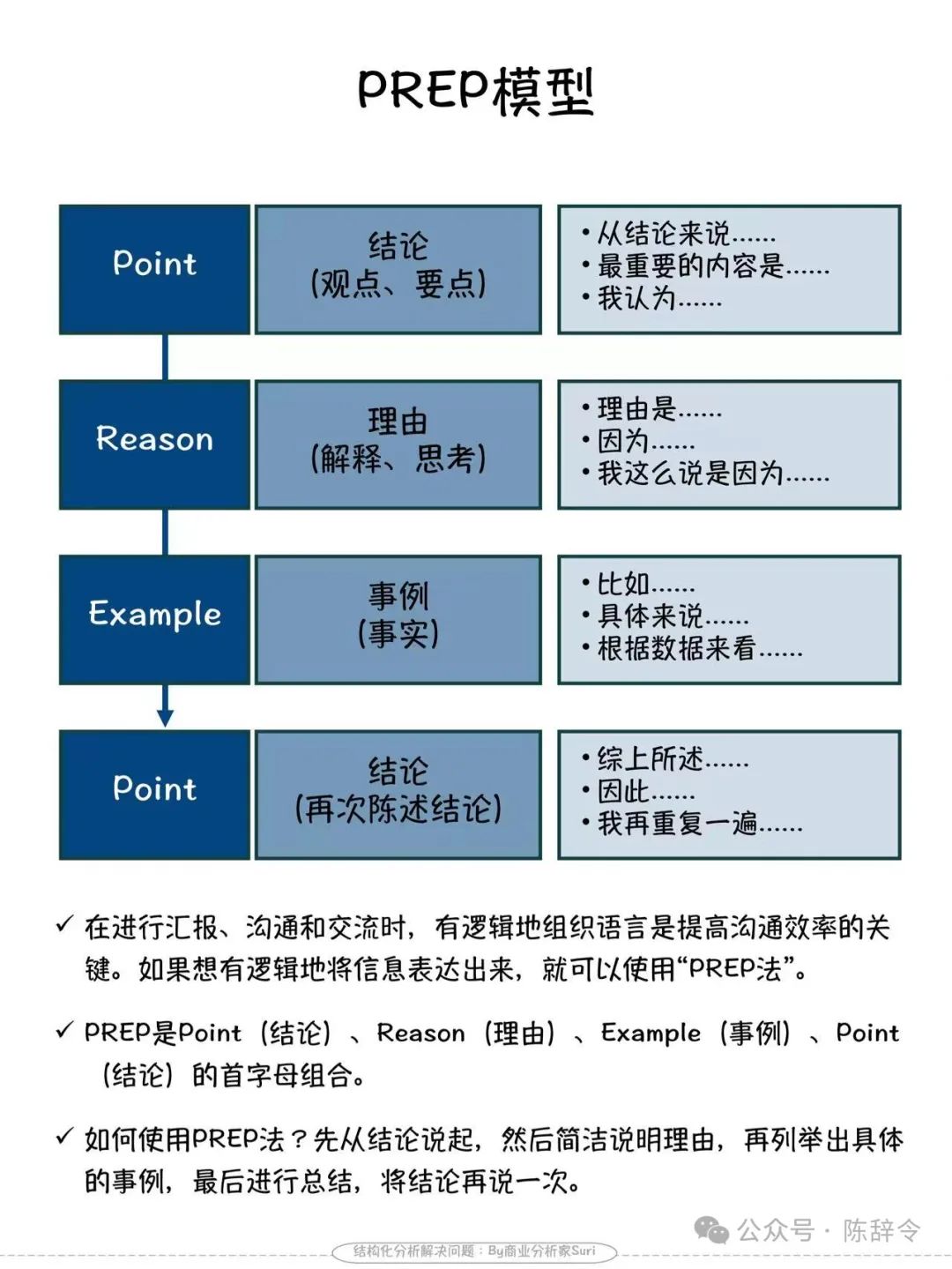 如何说话更有条理?分享我经常使用的4个经典表达模型,显著提升说话的条理性。
