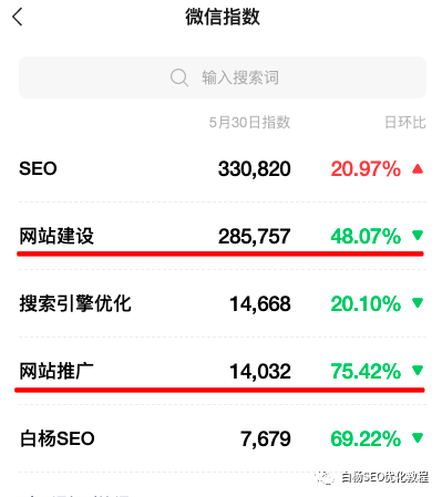 白杨SEO:网站建设与网站推广哪个流量大?说说SEO关键词怎么选?
