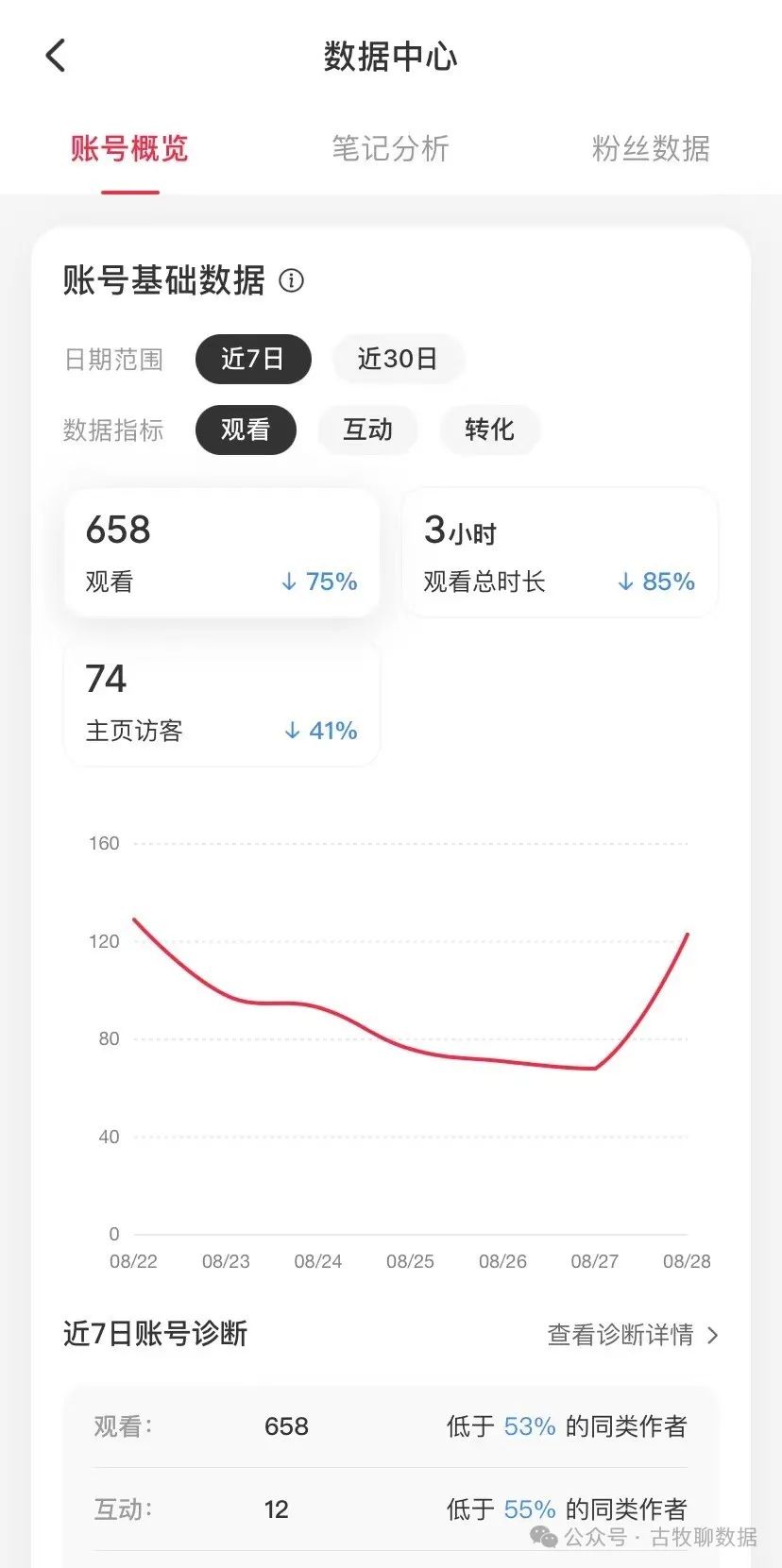 案例解析：小红书数据中心，似乎不大行？