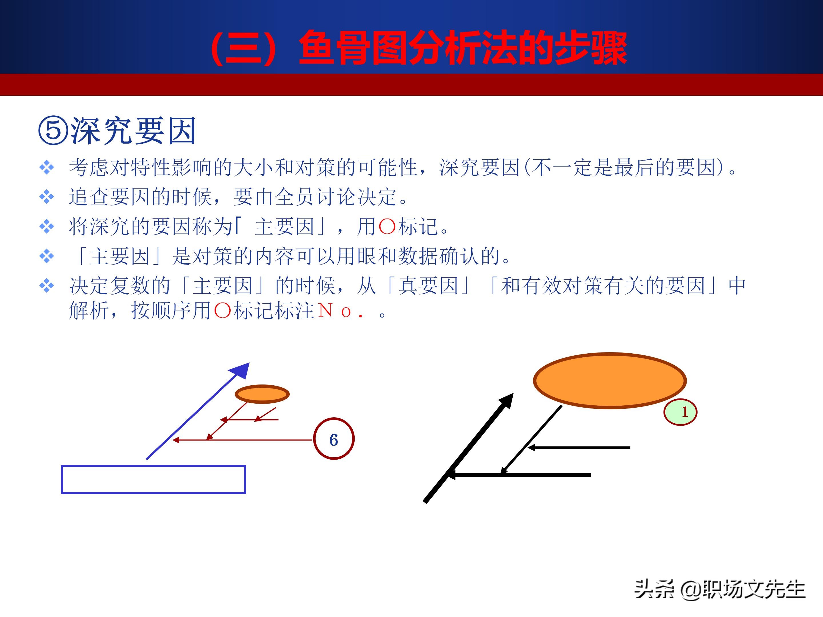 24页质量管理七大工具之鱼骨图,鱼骨图分析法的步骤,鱼骨图案例