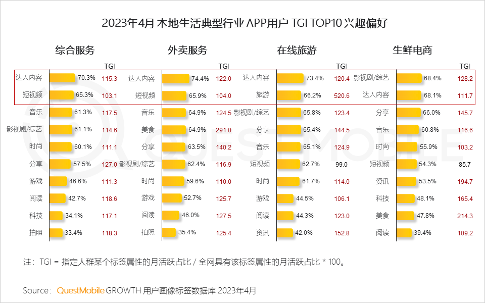 QuestMobile 2023年本地生活服务行业洞察:外卖用户2亿,“到家服务”战火燃起,京东、抖音、阿里系三方鏖战美团