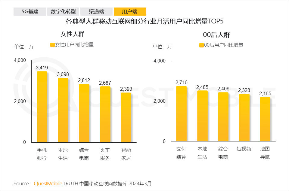 QuestMobile2024中国移动互联网春季大报告：用户12.32亿，人均月时长165小时，小程序、AIGC、三大屏交相辉映