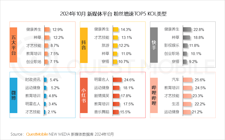 QuestMobile 2024年新媒体生态盘点：五大平台覆盖10.71亿用户，内容商业化进入爆发期&hellip;&hellip;