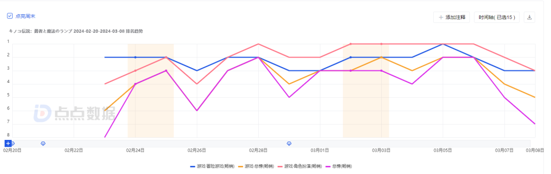 登顶美国iOS下载榜,4399的《冒险大作战》还能带来多少惊喜?