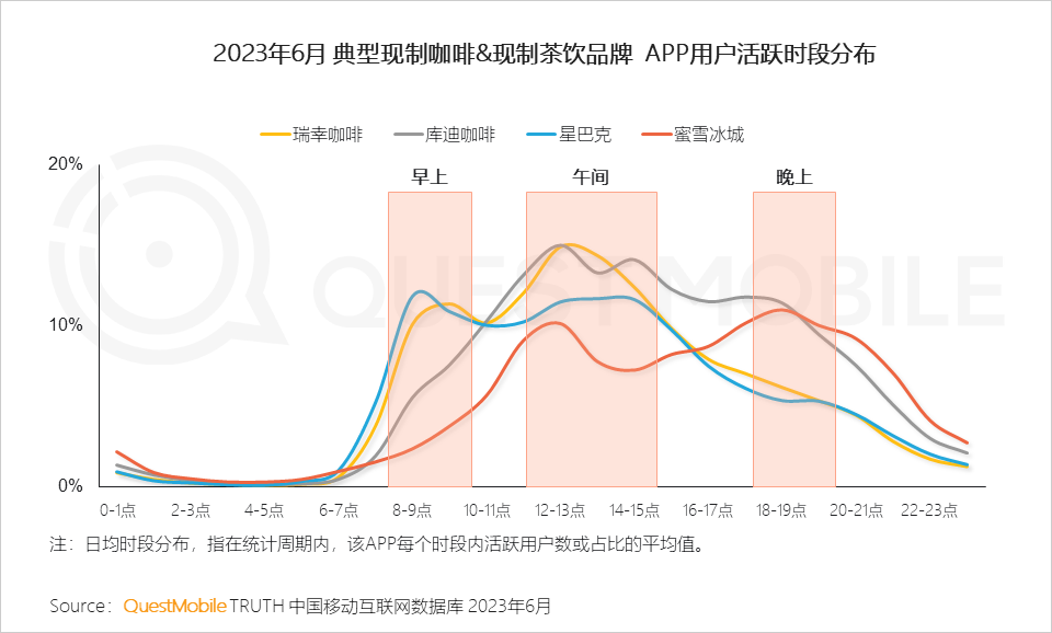 QuestMobile2023夏日经济之现制咖啡&茶饮市场洞察:总用户1.51亿,瑞幸、蜜雪冰城小程序用户2500万、3000万