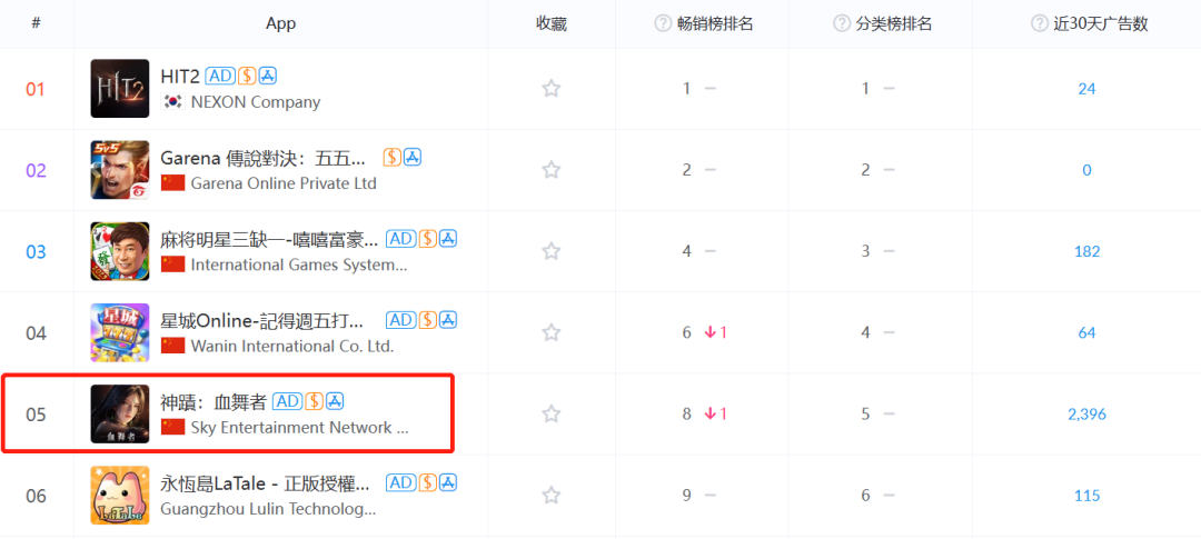 出海收入榜排名暴涨114位，这家广州厂商接连引爆两个海外市场