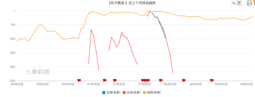 7天场观腰斩过半,“入淘”东方甄选路走弯了?
