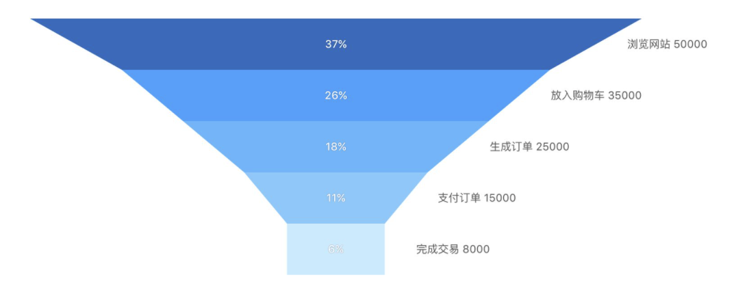 掌握这10款可视化图表,小白也能玩转数据分析