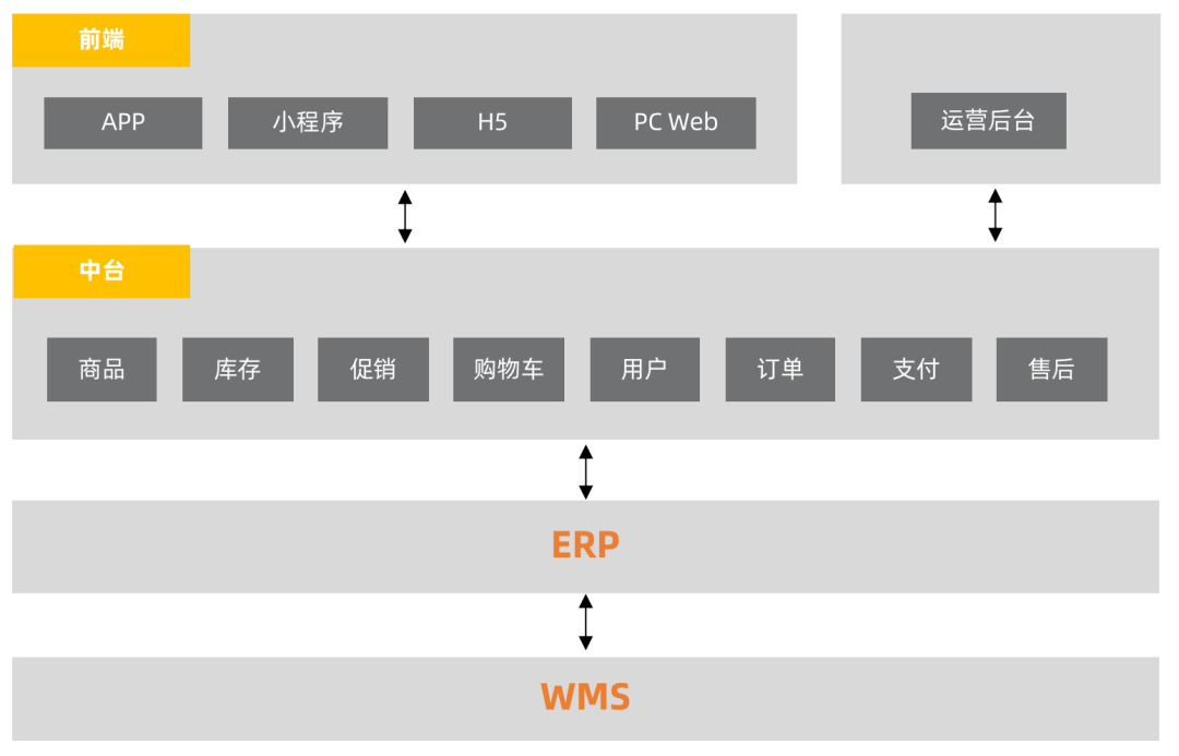 电商产品经理发展长期看供应链