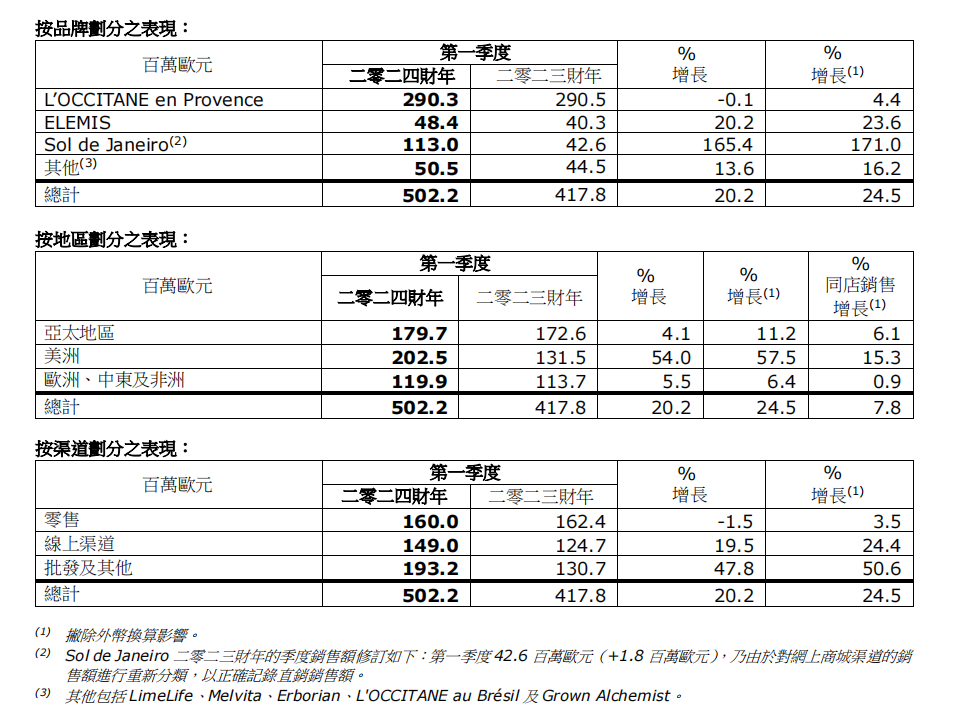 欧舒丹,2024财年增收靠哪门?