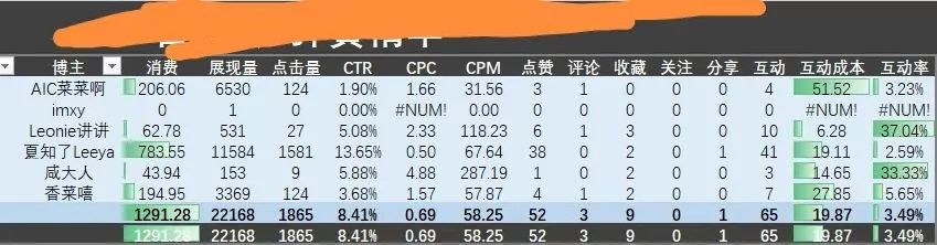 小红书运营高频100问（下）：在品牌投放渠道比较多时，怎么测算小红书roi？投放CPC爆文投到什么程度可以停投？