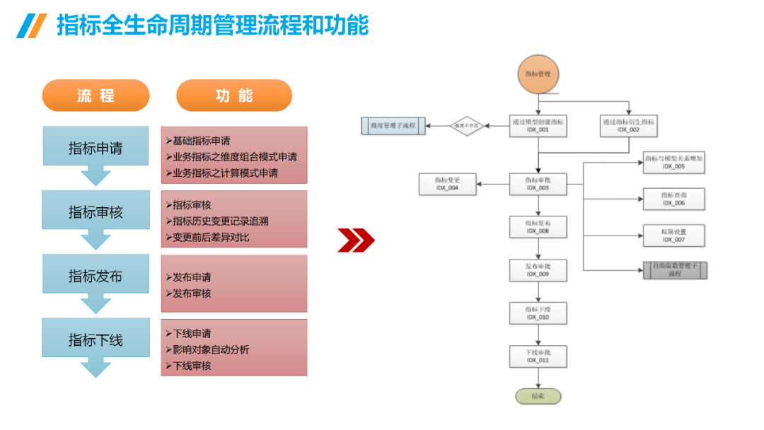 数据治理与数据指标库规划指南:数据指标体系、数据治理路线、标准、方法论和案例····