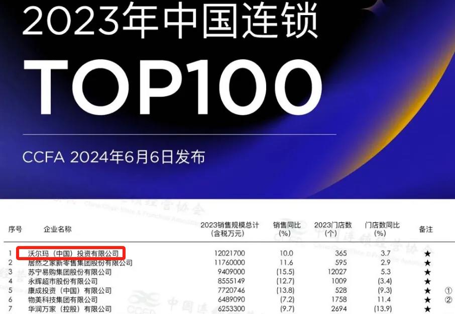 营收破6556亿!山姆在中国找不到对手了