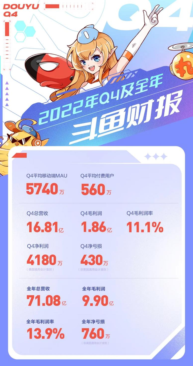 聚焦虎牙斗鱼2022年报:游戏直播在省吃俭用中度日