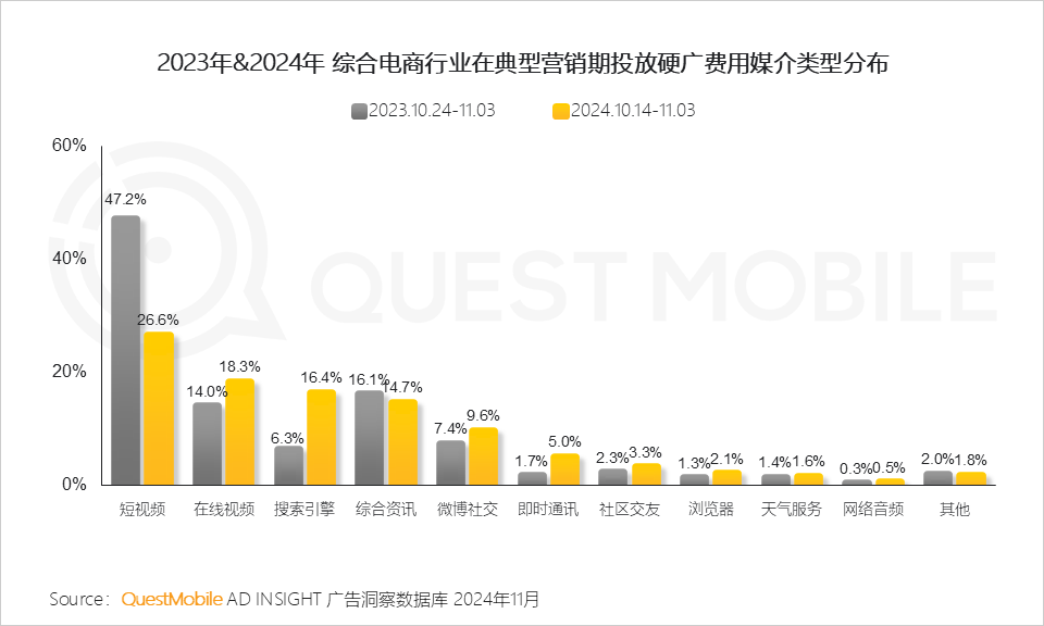 QuestMobile 2024年&ldquo;双十一&rdquo;洞察报告：营销节点拉长、模式融合创新叠加政府补贴，大促周期与体量双增！