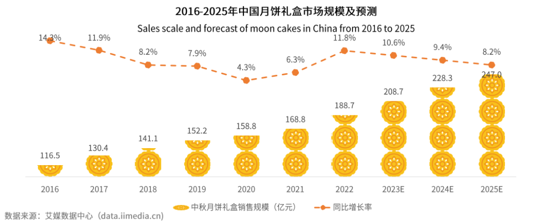 盘点2023年100款中秋月饼礼盒后,我们发现这7大创新趋势!