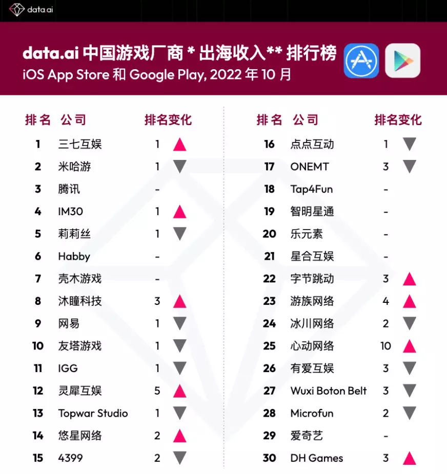 半年狂赚33亿、力压米哈游和腾讯,这家国产游戏厂商在海外“杀”疯了