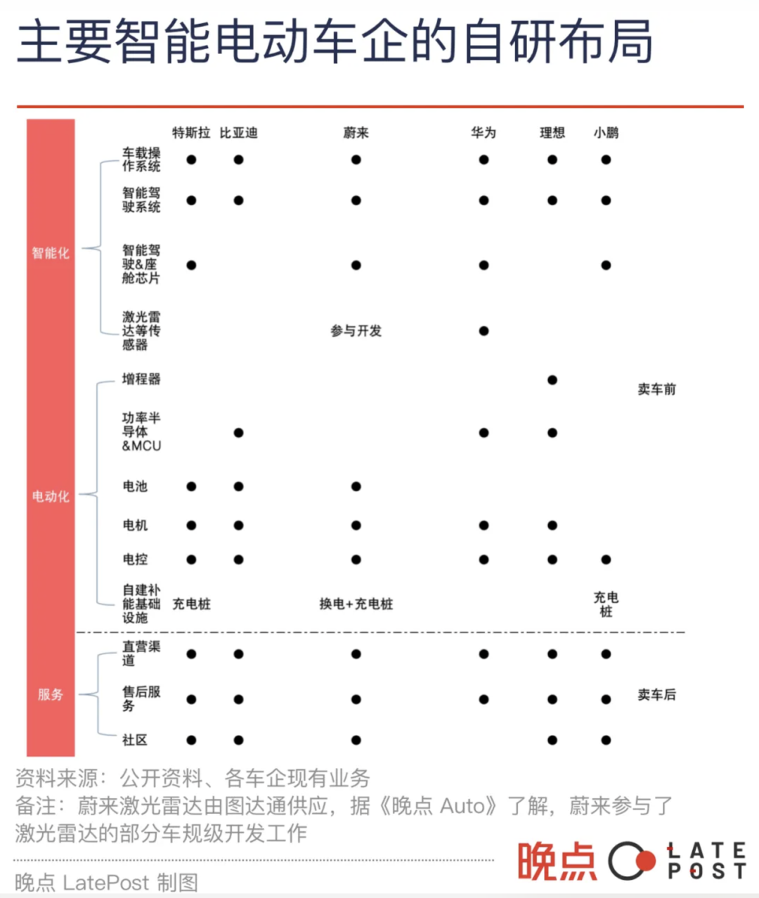 蔚来：烧钱十年，卖车是副业