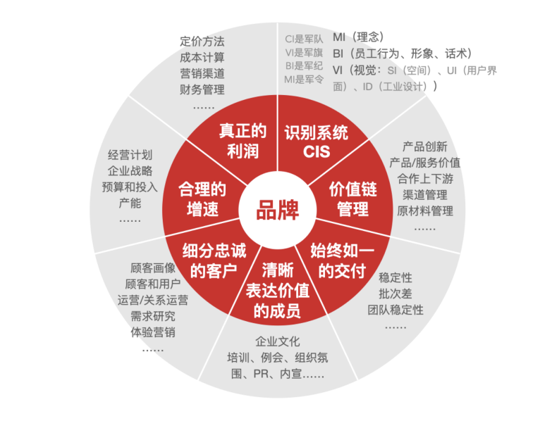 品牌是企业经营管理的中心？！