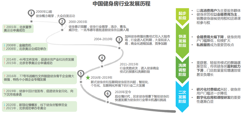 快节奏生活叠加疫情影响，中国健身房产业促进新式变革！