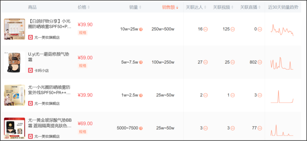 6个近1年在抖音爆发性增长的品牌,不同玩法下溢出到淘系的流量差异有多大?