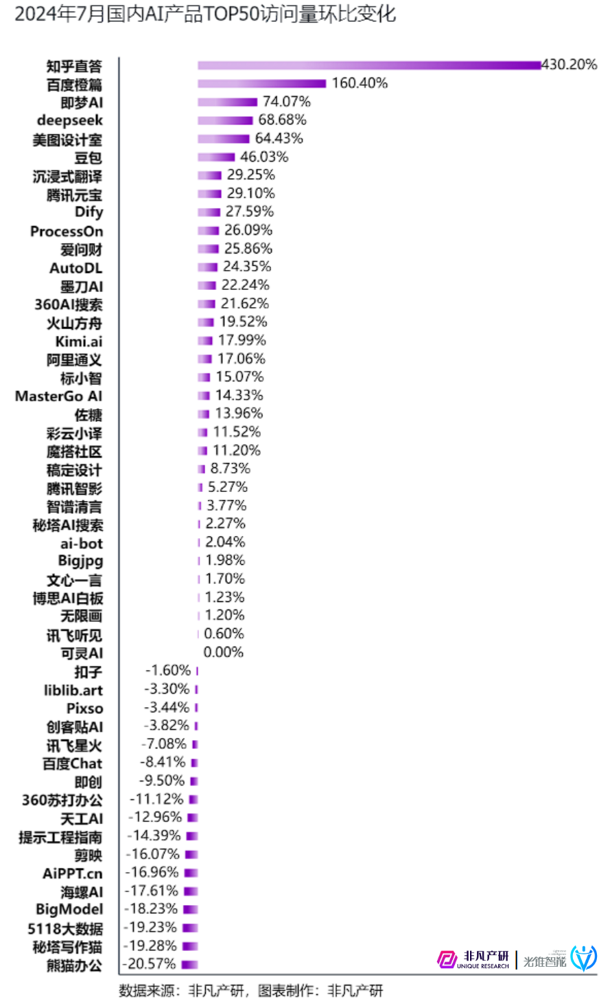 光锥&非凡|谁才是中国AI产品的NO.1 ?