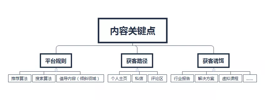 聊聊To B运营都做些什么