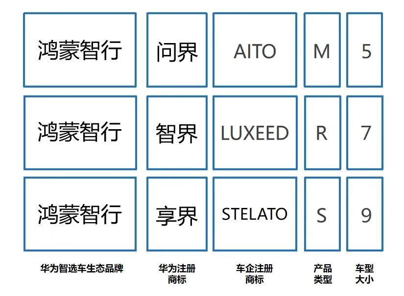 华为的汽车业务,牌局更新了