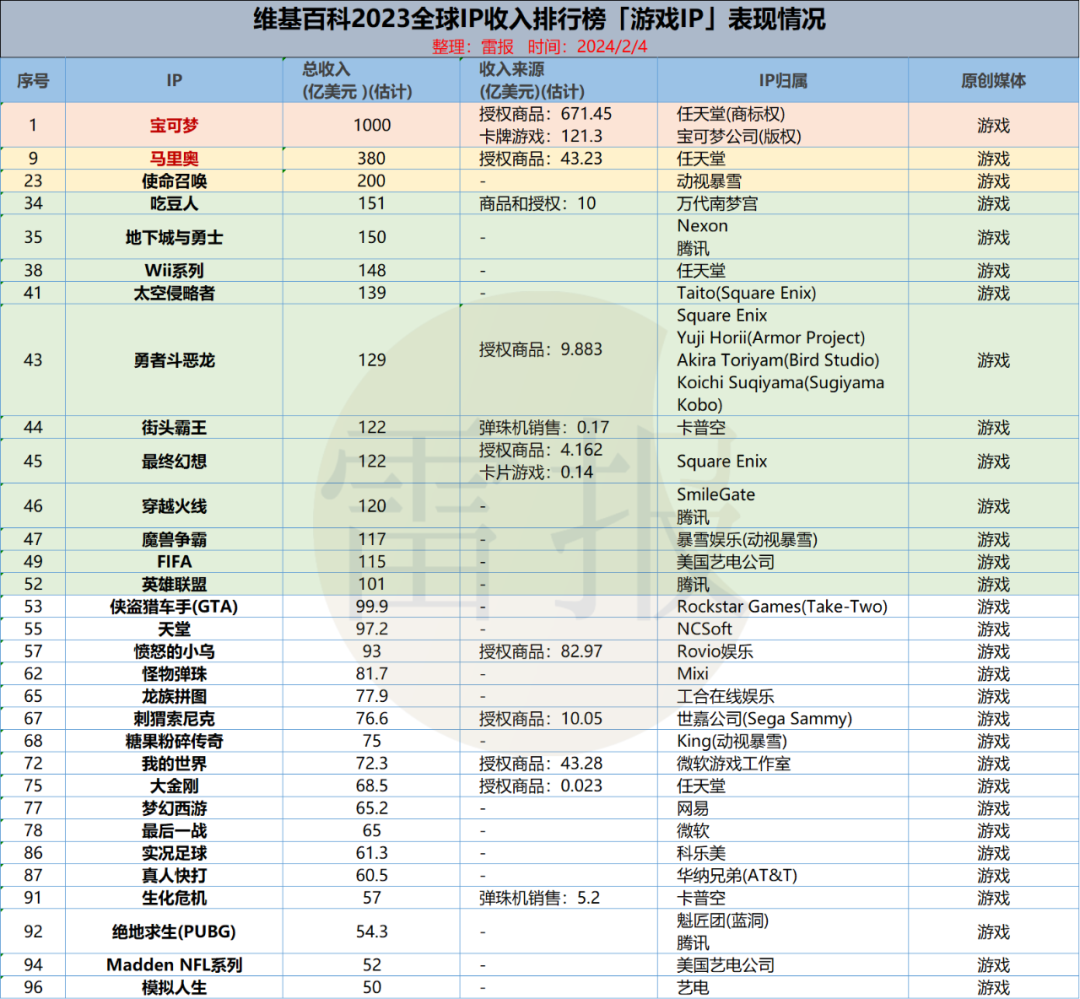76部游戏改编动画,对IP变现的贡献却“微乎其微”?|雷报