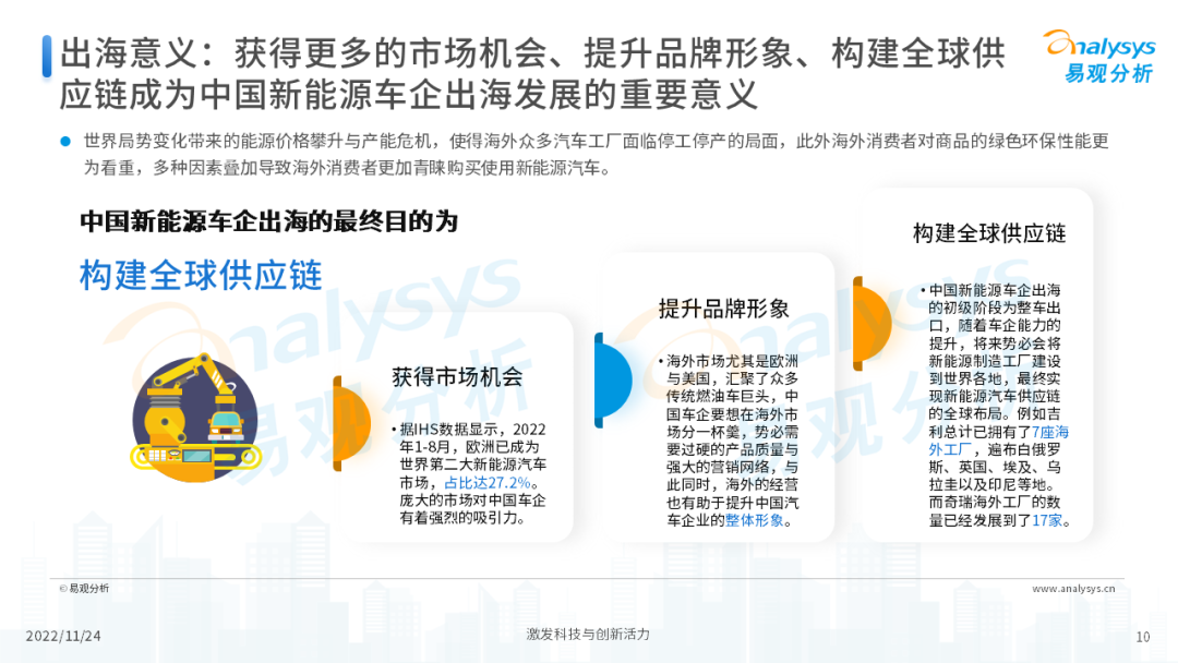 2022年中国新能源汽车出海市场发展洞察