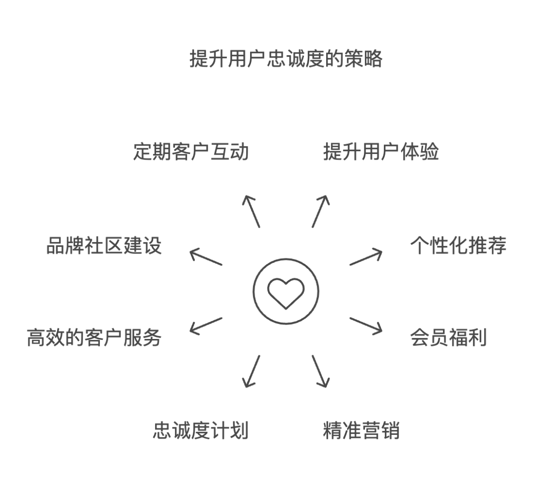 电商复购率分析与提升策略:提高用户忠诚度,增加营收