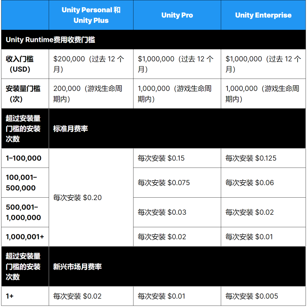 Unity公布新政这天,老板们都在算自己游戏的下载量