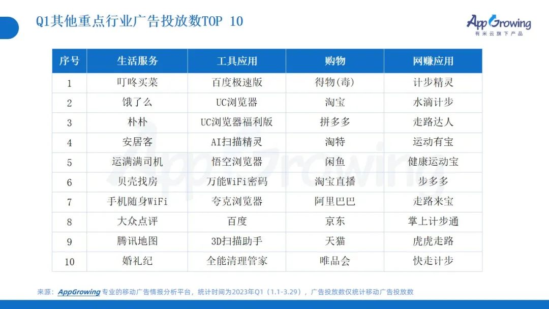 2023年Q1广告趋势洞察:这几个类目卷疯了