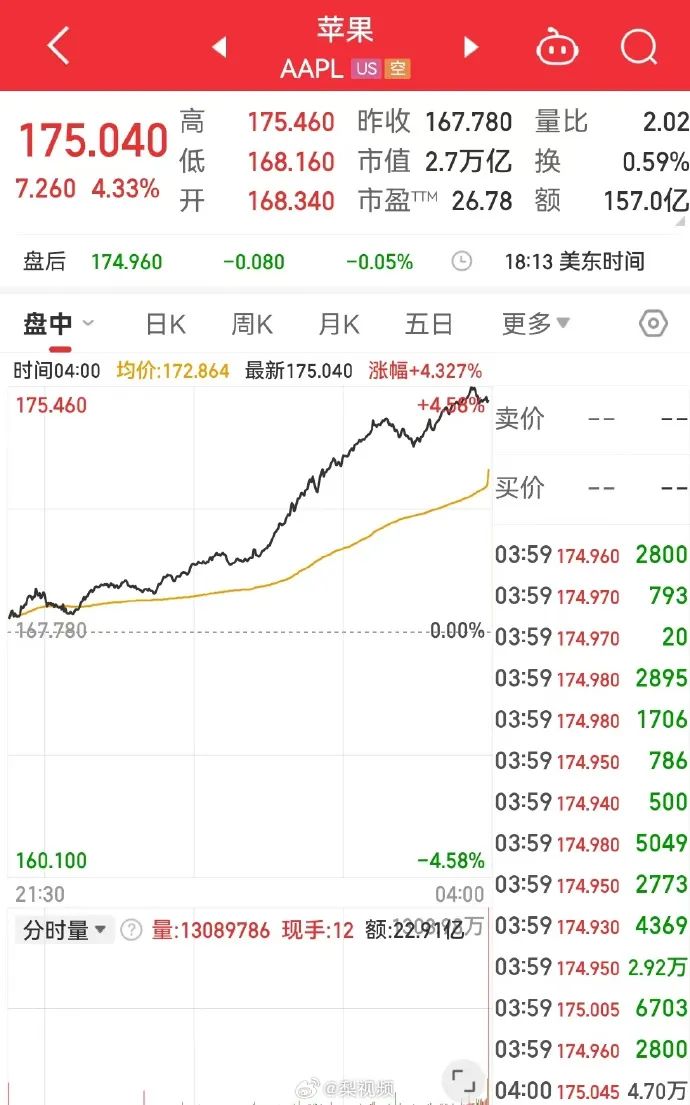 一夜暴涨 8000 亿,苹果又行了?