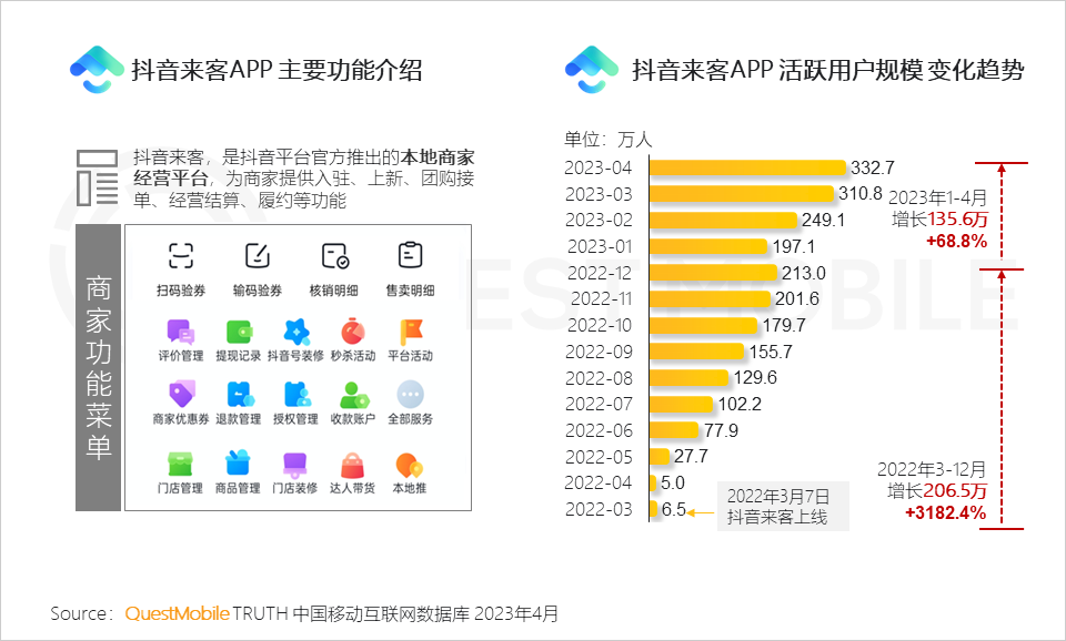QuestMobile 2023年本地生活服务行业洞察:外卖用户2亿,“到家服务”战火燃起,京东、抖音、阿里系三方鏖战美团