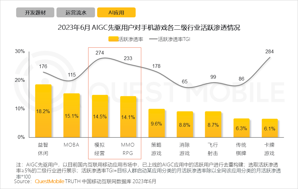 QuestMobile2023手机游戏行业洞察报告:手游用户规模6亿+,流量超百万游戏企业占17.6%,买量倾向短期快速投放策略