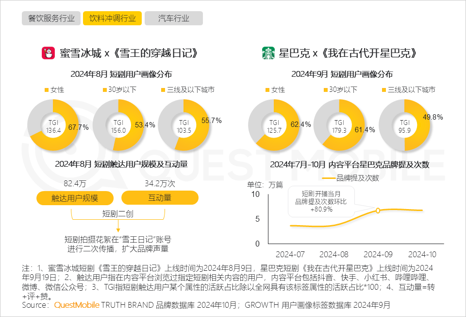 QuestMobile 2024年营销热点事件盘点:营销回归情感,IP营销、短剧营销暴增……