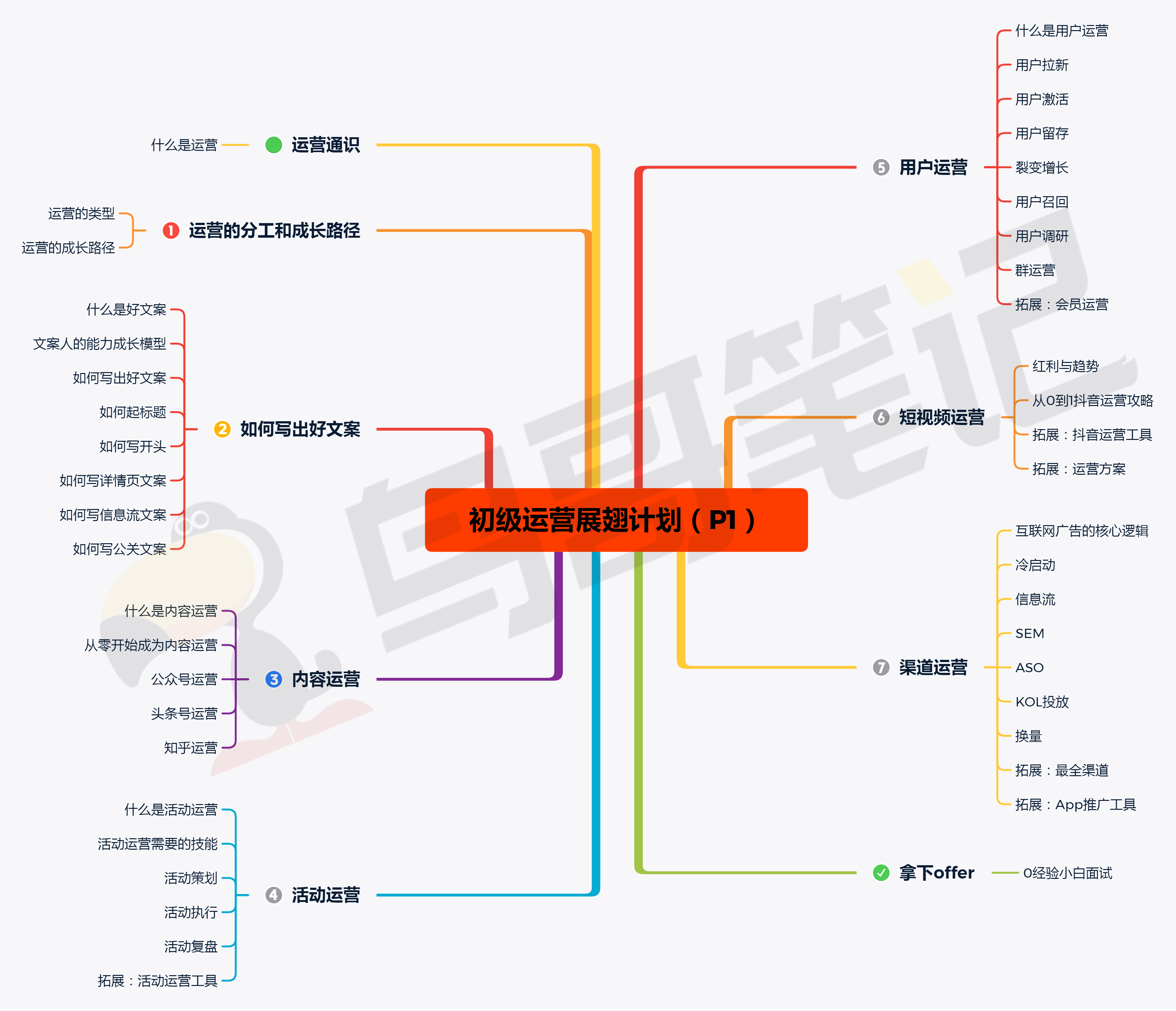 初级运营展翅计划(P1).png