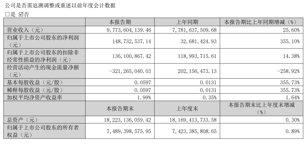 血亏21亿后，蓝标一季度又涨355.10%！