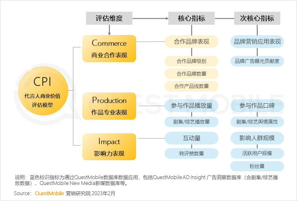 QuestMobile2022-2023娱乐营销洞察:三大模式拉动流量价值变现,OTV广告竞争集中,热剧及热综艺流量效应持续增强